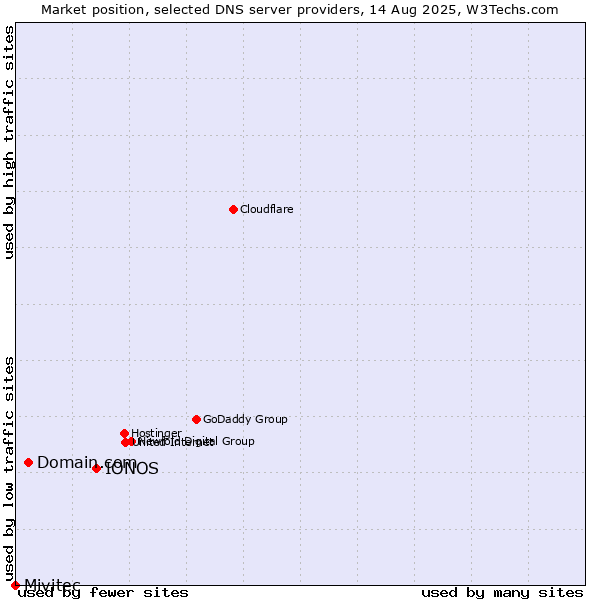 Market position of IONOS vs. Domain.com vs. Mivitec