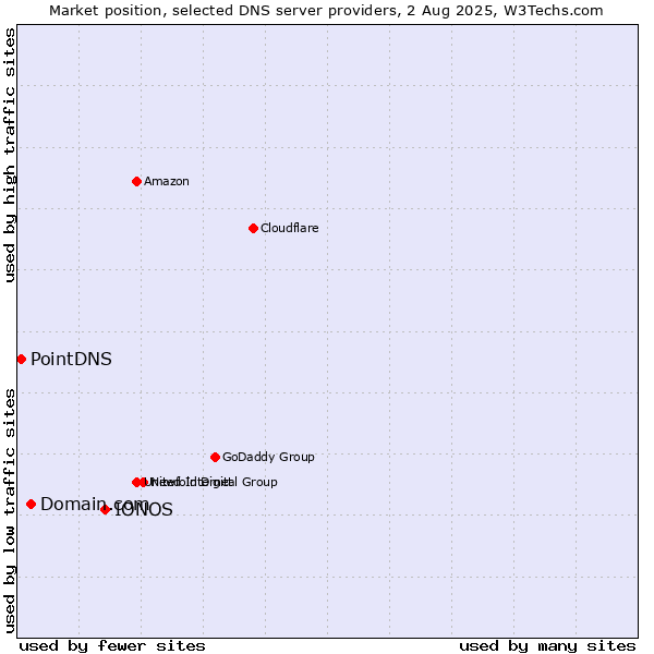 Market position of IONOS vs. Domain.com vs. PointDNS