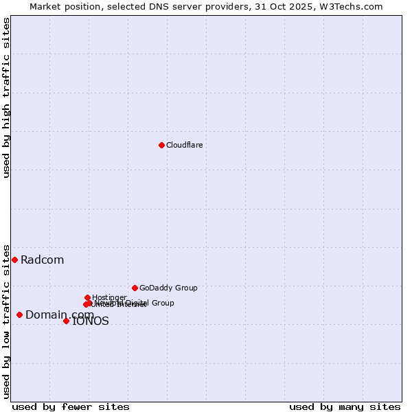 Market position of IONOS vs. Domain.com vs. Radcom