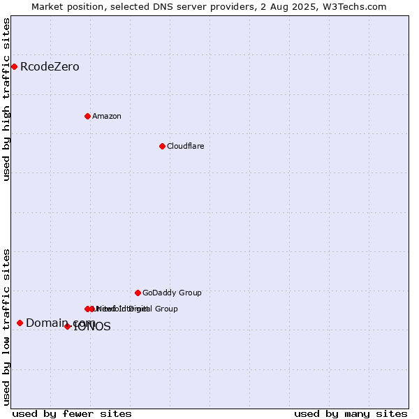 Market position of IONOS vs. Domain.com vs. RcodeZero