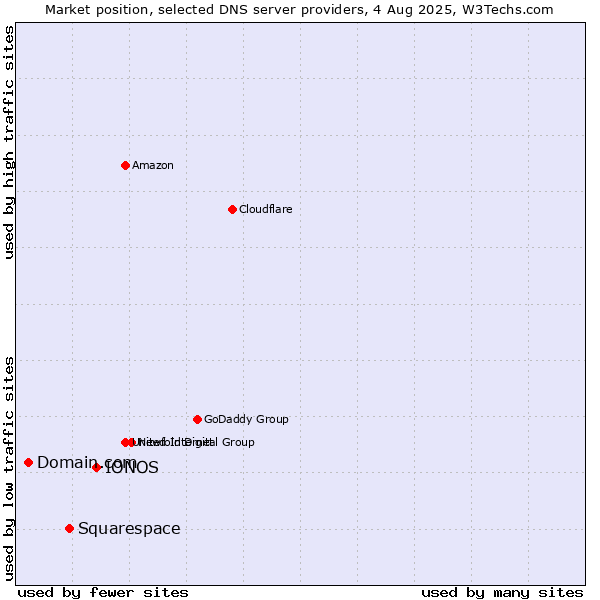 Market position of IONOS vs. Squarespace vs. Domain.com