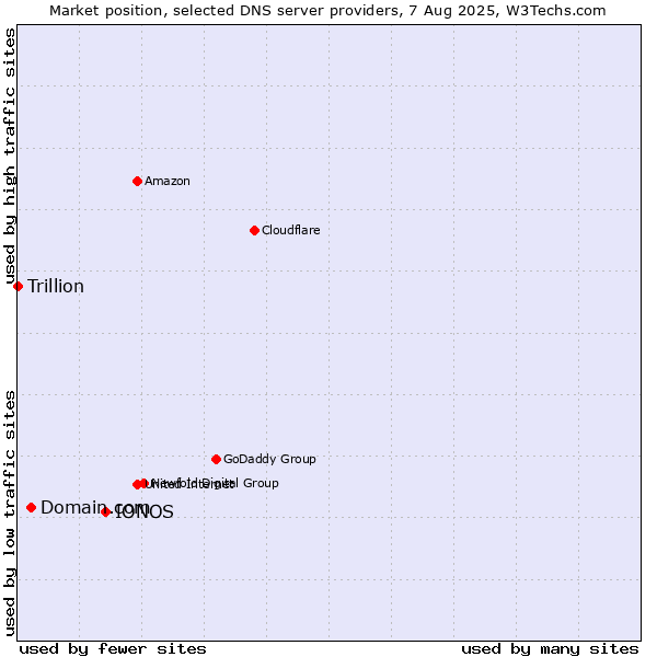 Market position of IONOS vs. Domain.com vs. Trillion