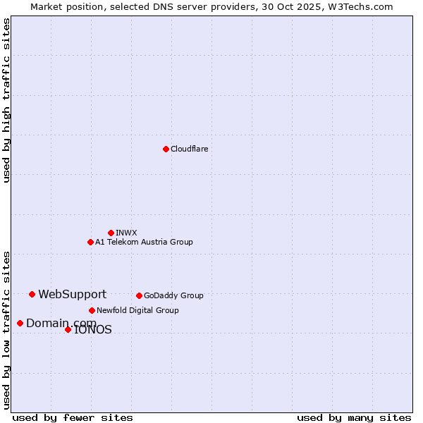 Market position of IONOS vs. WebSupport vs. Domain.com