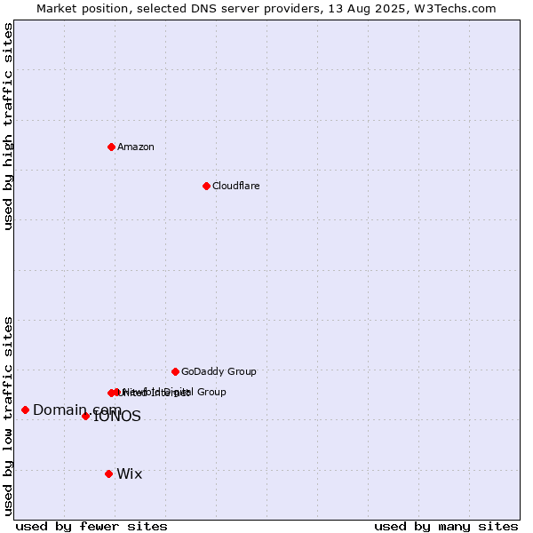 Market position of Wix vs. IONOS vs. Domain.com