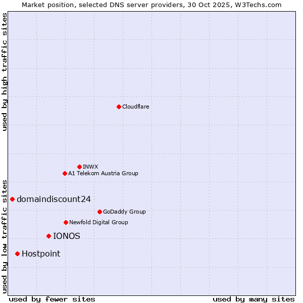 Market position of IONOS vs. Hostpoint vs. domaindiscount24