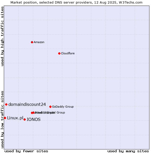 Market position of IONOS vs. domaindiscount24 vs. Linux.pl