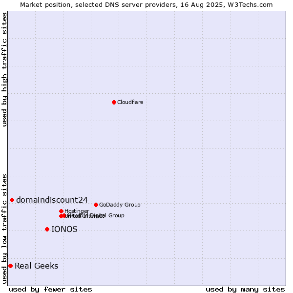 Market position of IONOS vs. domaindiscount24 vs. Real Geeks