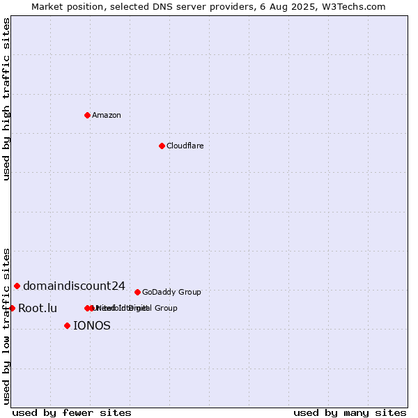 Market position of IONOS vs. domaindiscount24 vs. Root.lu