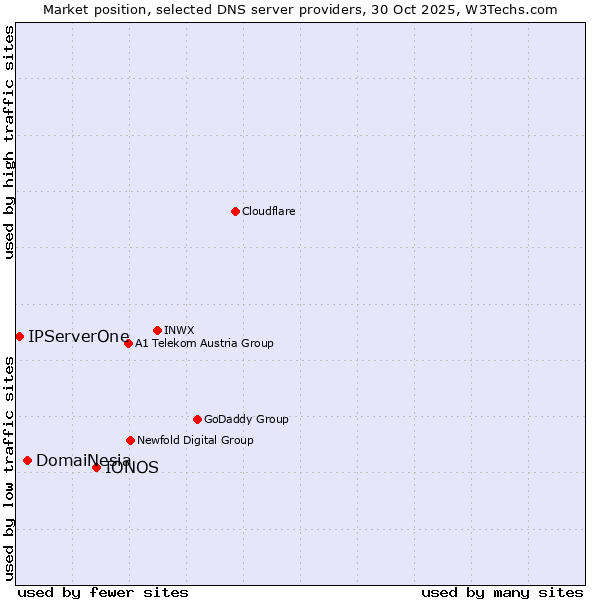 Market position of IONOS vs. DomaiNesia vs. IPServerOne