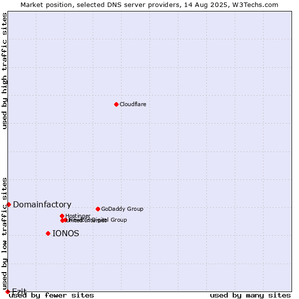 Market position of IONOS vs. Ezit vs. Domainfactory