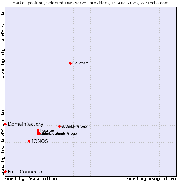 Market position of IONOS vs. FaithConnector vs. Domainfactory