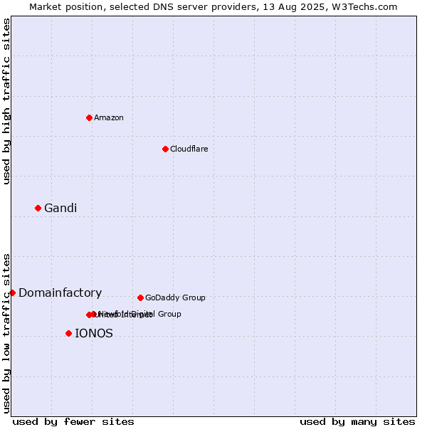 Market position of IONOS vs. Gandi vs. Domainfactory