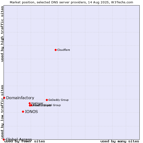 Market position of IONOS vs. Domainfactory vs. Global Access