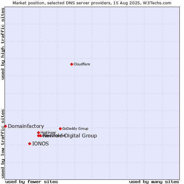 Market position of Newfold Digital Group vs. IONOS vs. Domainfactory