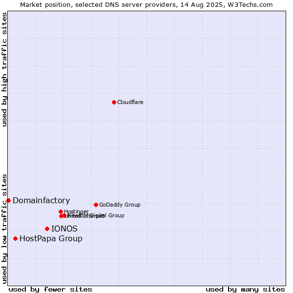 Market position of IONOS vs. HostPapa Group vs. Domainfactory