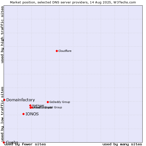 Market position of IONOS vs. Guebs vs. Domainfactory