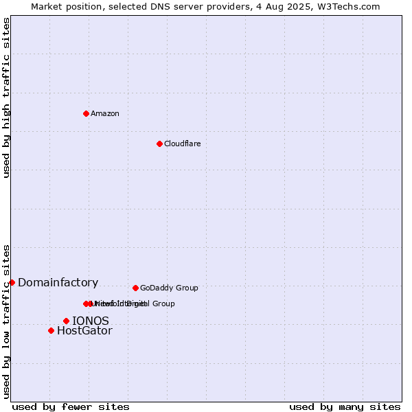 Market position of IONOS vs. HostGator vs. Domainfactory