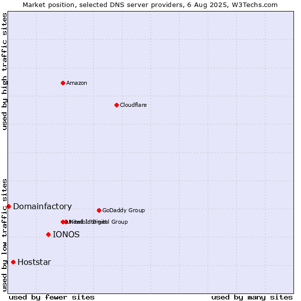 Market position of IONOS vs. Hoststar vs. Domainfactory
