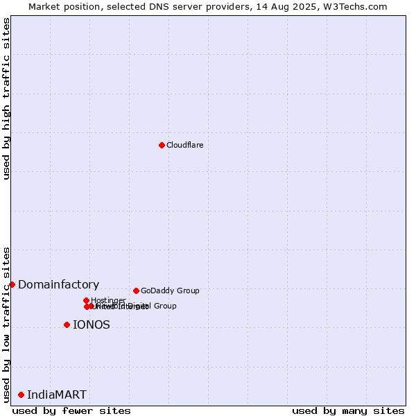 Market position of IONOS vs. IndiaMART vs. Domainfactory