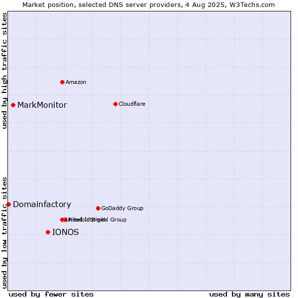 Market position of IONOS vs. MarkMonitor vs. Domainfactory