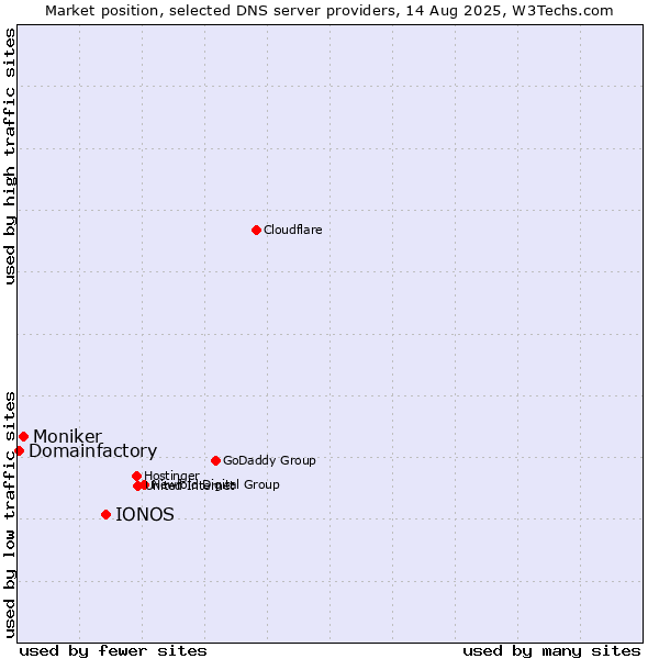 Market position of IONOS vs. Moniker vs. Domainfactory