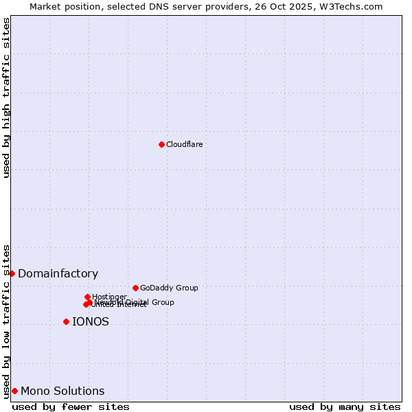 Market position of IONOS vs. Mono Solutions vs. Domainfactory