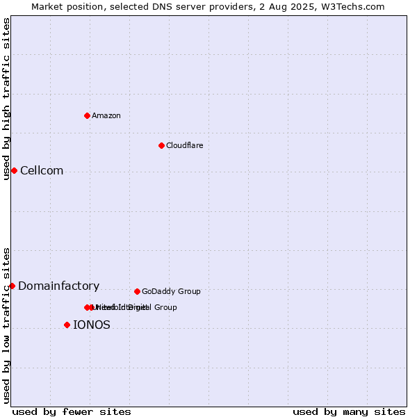 Market position of IONOS vs. Cellcom vs. Domainfactory