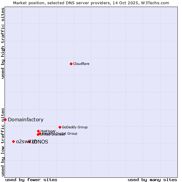 Market position of IONOS vs. o2switch vs. Domainfactory