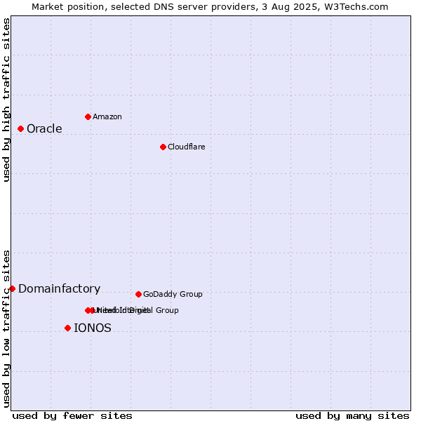 Market position of IONOS vs. Oracle vs. Domainfactory