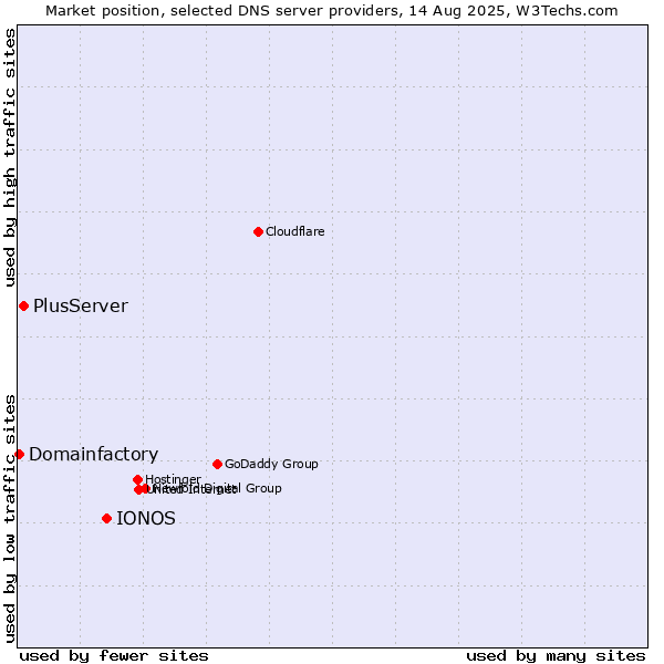 Market position of IONOS vs. PlusServer vs. Domainfactory
