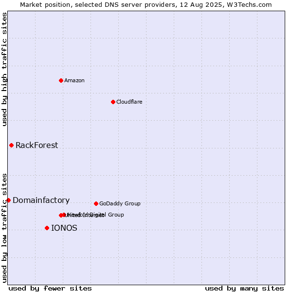 Market position of IONOS vs. RackForest vs. Domainfactory
