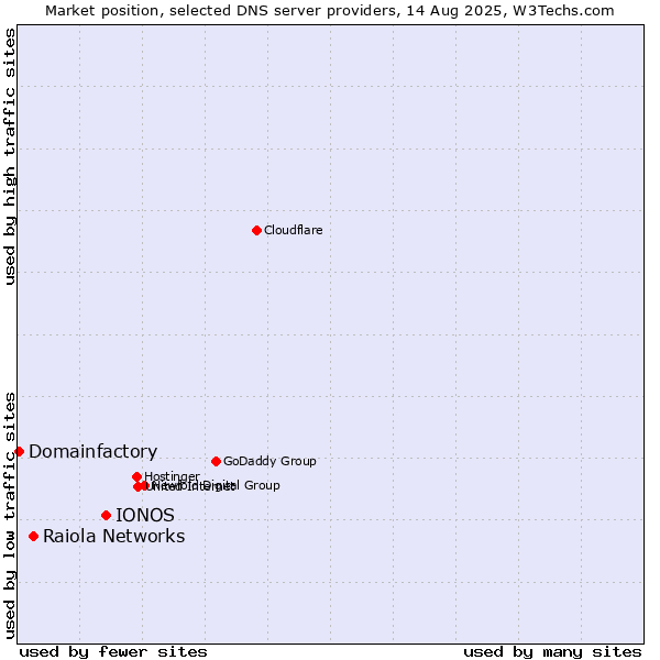 Market position of IONOS vs. Raiola Networks vs. Domainfactory