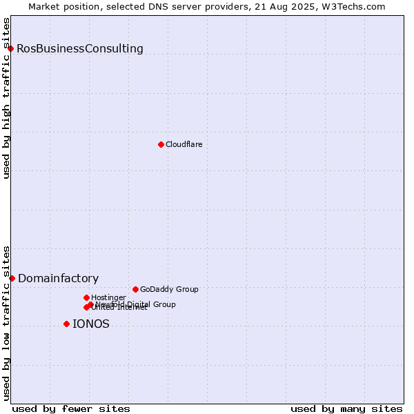 Market position of IONOS vs. Domainfactory vs. RosBusinessConsulting