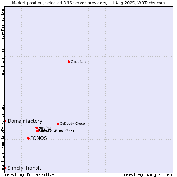 Market position of IONOS vs. Domainfactory vs. Simply Transit
