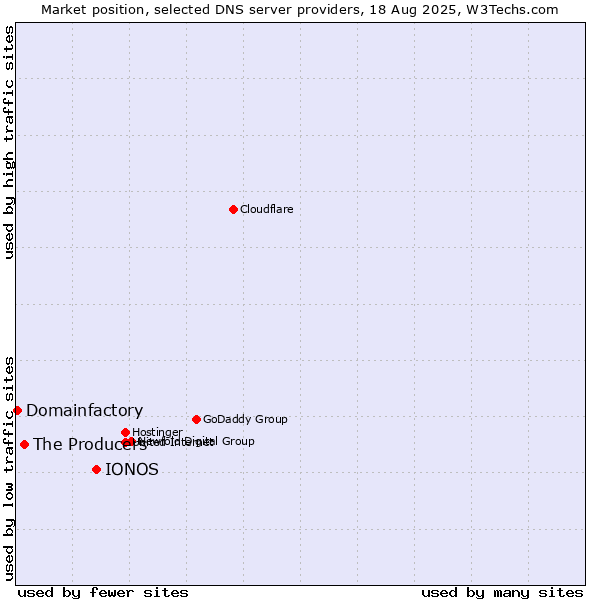 Market position of IONOS vs. The Producers vs. Domainfactory