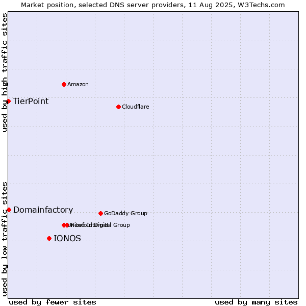 Market position of IONOS vs. Domainfactory vs. TierPoint