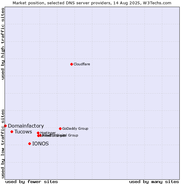Market position of IONOS vs. Tucows vs. Domainfactory