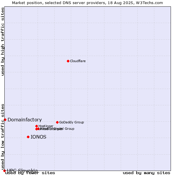Market position of IONOS vs. Domainfactory vs. UPC Slovakia