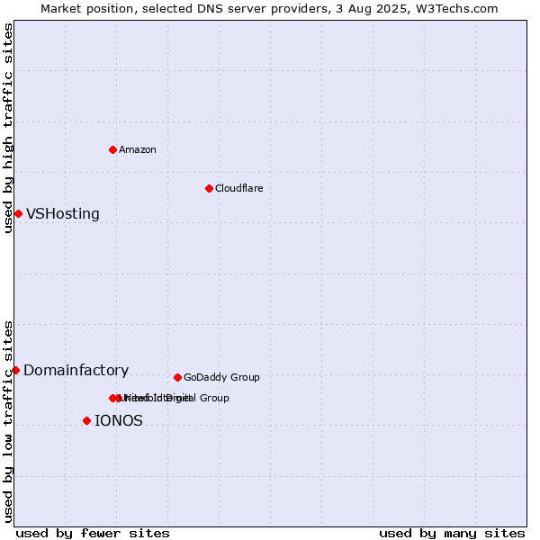 Market position of IONOS vs. VSHosting vs. Domainfactory