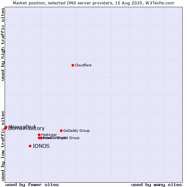 Market position of IONOS vs. Wannafind vs. Domainfactory