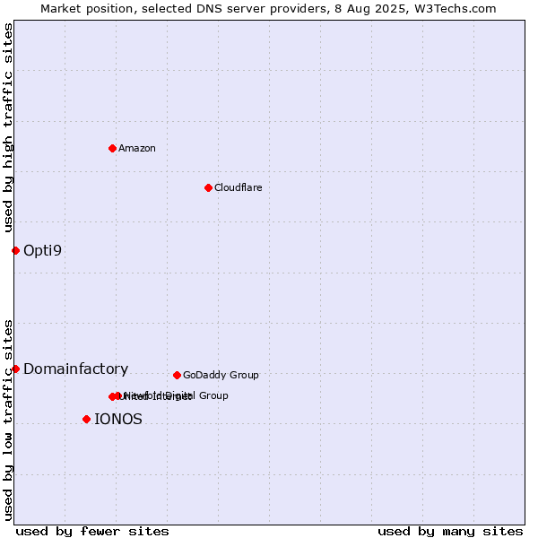 Market position of IONOS vs. Domainfactory vs. Opti9