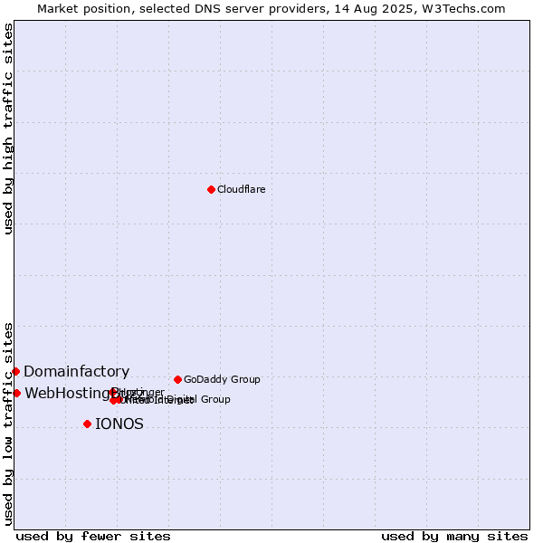 Market position of IONOS vs. WebHostingBuzz vs. Domainfactory