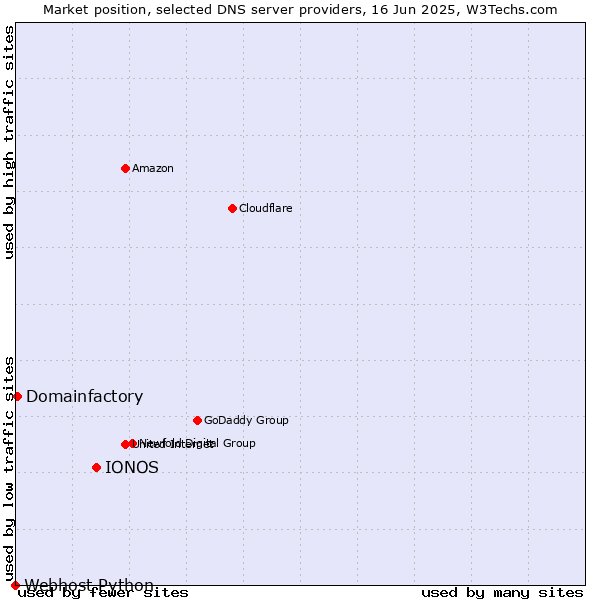 Market position of IONOS vs. Domainfactory vs. Webhost Python