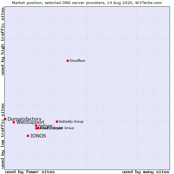 Market position of IONOS vs. WebSupport vs. Domainfactory