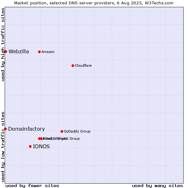 Market position of IONOS vs. Webzilla vs. Domainfactory