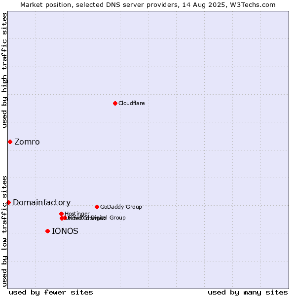 Market position of IONOS vs. Zomro vs. Domainfactory