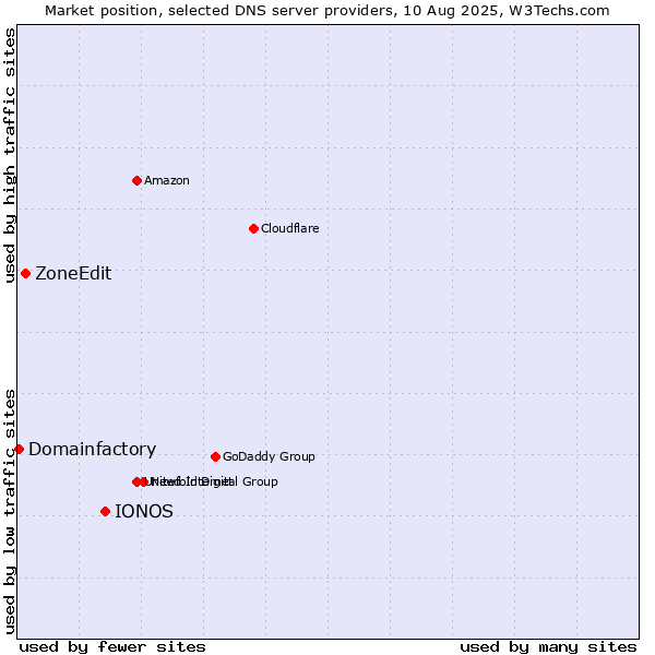 Market position of IONOS vs. ZoneEdit vs. Domainfactory