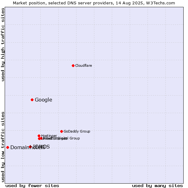 Market position of Google vs. IONOS vs. Domainhotelli