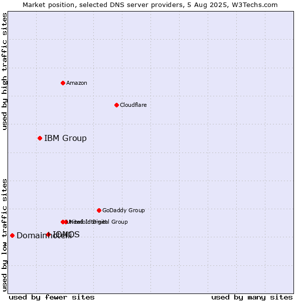 Market position of IONOS vs. IBM Group vs. Domainhotelli
