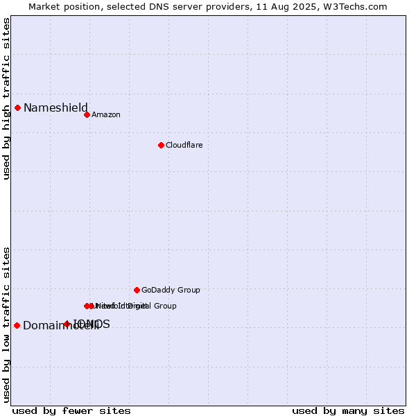 Market position of IONOS vs. Nameshield vs. Domainhotelli
